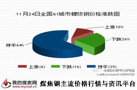 a11月24日全国61城市螺纹钢价格涨跌图