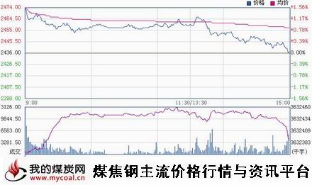 a11月24日上期所螺纹钢RB1505趋势图