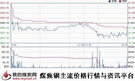 a11月24日上期所热卷HC1501趋势图