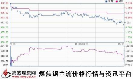 a11月24日大商所铁矿石I1505趋势图