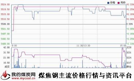 a11月24日郑商所硅铁SF1501趋势图