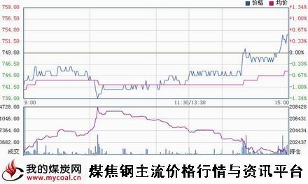 a11月25日大商所焦煤JM1505趋势图