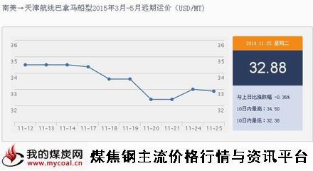 a11月25日北方国际粮食远期运价行情IGF