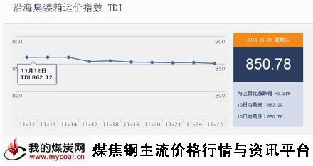 a11月25日沿海集装箱运价指数TDI