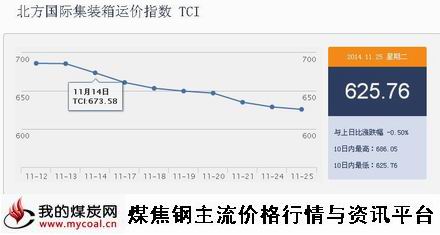 a11月25日北方国际集装箱运价指数TCI