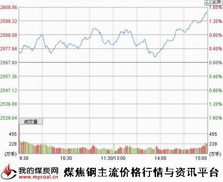 a11月26日上证趋势图