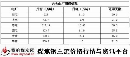 a11月26日六大电厂用煤情况