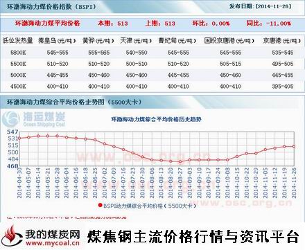 a11月26日环渤海动力煤价格指数