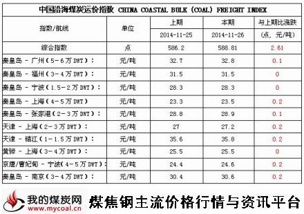 a2014年11月26日中国沿海煤炭运价指数