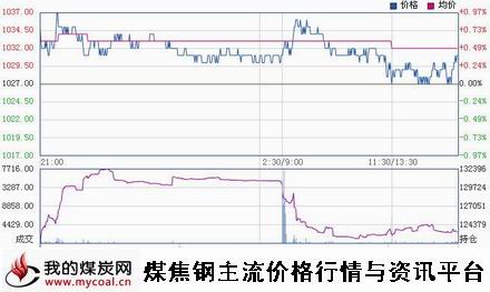 a11月26日大商所焦炭J1505趋势图