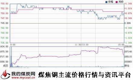 a11月26日大商所焦煤1505趋势图