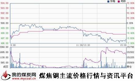 a11月26日郑商所动力煤TC1501趋势图