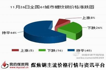 a11月26日全国61城市螺纹钢价格涨跌图