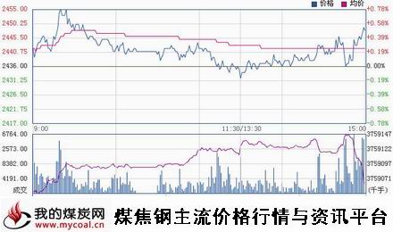 a11月26日上期所螺纹钢RB1505趋势图