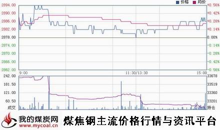 a11月26日上期所热卷HC1501趋势图