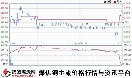 a11月26日大商所铁矿石I1505趋势图