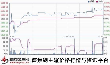 a11月26日郑商所硅铁SF1501趋势图