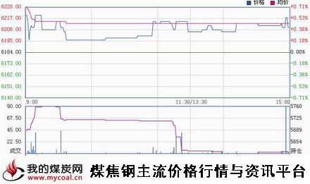 a11月26日郑商所锰硅SM1501趋势图