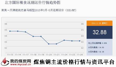 a11月26日北方国际粮食远期运价行情IGF