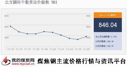 a11月26日北方国际干散货运价指数TBI