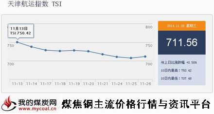 a11月26日天津航运指数TSI