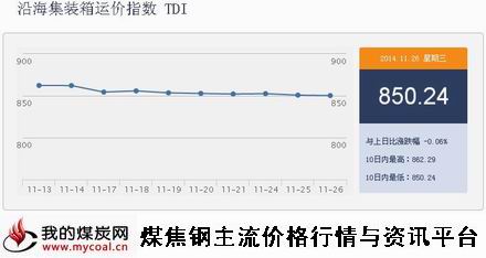 a11月26日沿海集装箱运价指数TDI