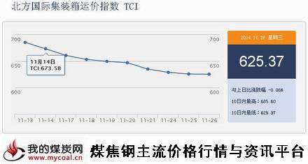 a11月26日北方国际集装箱运价指数TCI