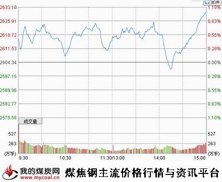 a11月27日上证趋势图