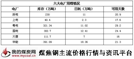 a11月27日六大电厂用煤情况