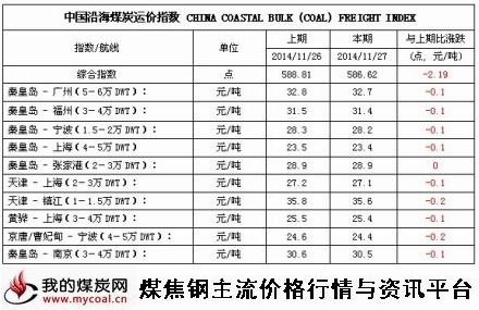 a2014年11月27日中国沿海煤炭运价指数