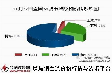 a11月27日全国61城市螺纹钢价格涨跌图