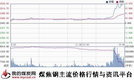 a11月27日上期所螺纹钢RB1505趋势图