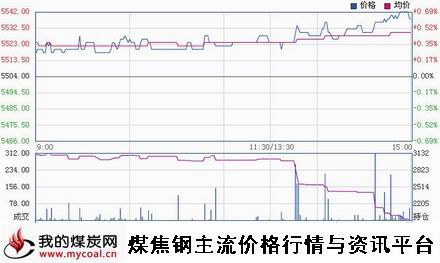 a11月27日郑商所硅铁SF1501趋势图