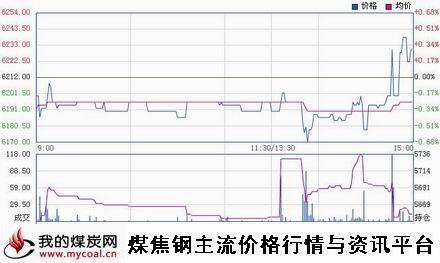 a11月27日郑商所锰硅SM1501趋势图