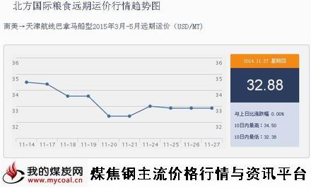 a11月27日北方国际粮食远期运价行情IGF