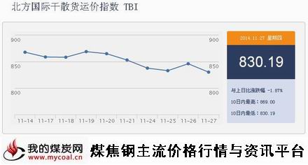 a11月27日北方国际干散货运价指数TBI