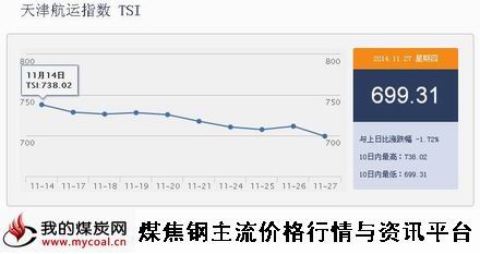 a11月27日天津航运指数TSI