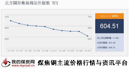 a11月27日北方国际集装箱运价指数TCI