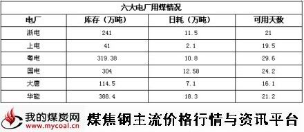 a11月28日六大电厂用煤情况