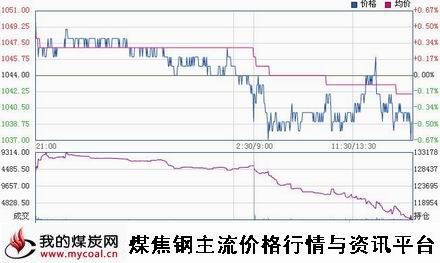 a11月28日大商所焦炭J1505趋势图