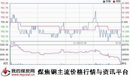 a11月28日大商所焦煤JM1505趋势图