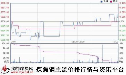 a11月28日郑商所硅铁SF1501趋势图