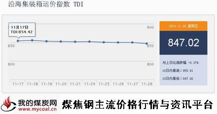 a11月28日沿海集装箱运价指数TDI