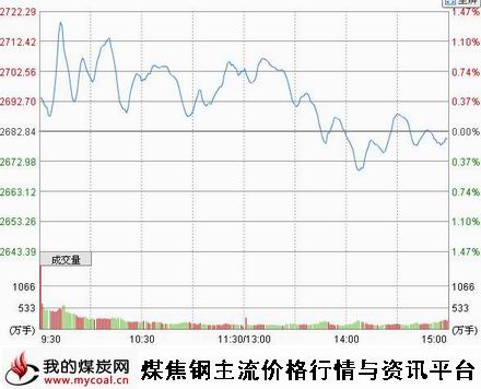 a12月1日上证趋势图