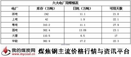 a12月1日六大电厂用煤情况