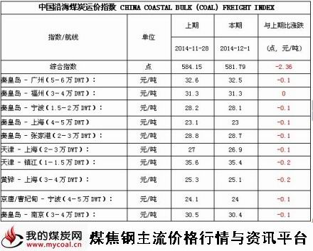 a2014年12月1日中国沿海煤炭运价指数