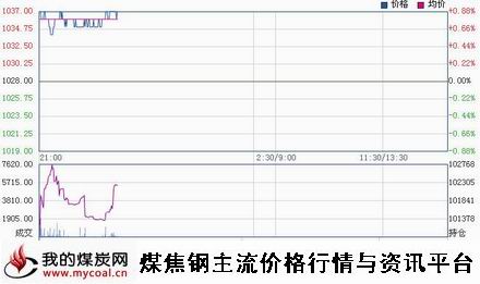 a12月1日大商所焦炭J1505趋势图