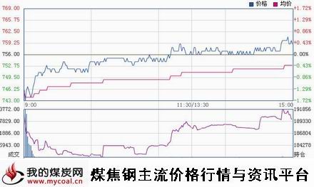 a12月1日大商所焦煤JM1505趋势图