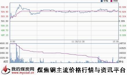 a12月1日郑商所动力煤TC1501趋势图