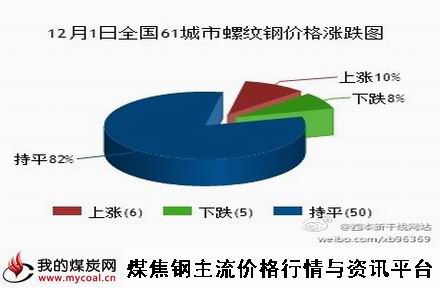 a12月1日全国61城市螺纹钢价格涨跌图